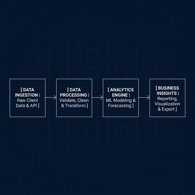 Diagrama de Arquitectura: Tráfico -> Triaje IA -> CRM -> Calendario